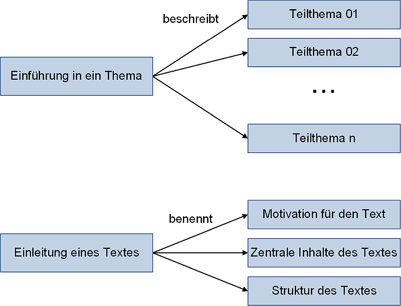 Einführung und Einleitung: Strukturen, (C) Peterjohann Consulting, 2025-2026 Einführung und Einleitung: Strukturen, (C) Peterjohann Consulting, 2025-2026